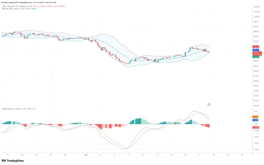 COINBASE:SOLUSDT 4-hour price chart.