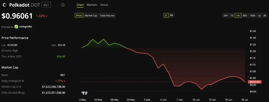Polkadot (DOT) Price Performance