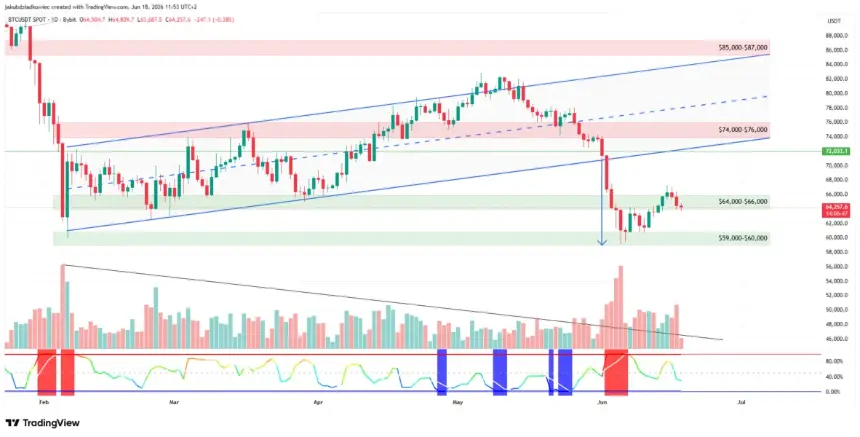 Bitcoin Finds Temporary Support Near $60K, But On-Chain Metrics Signal Bear Market Continues