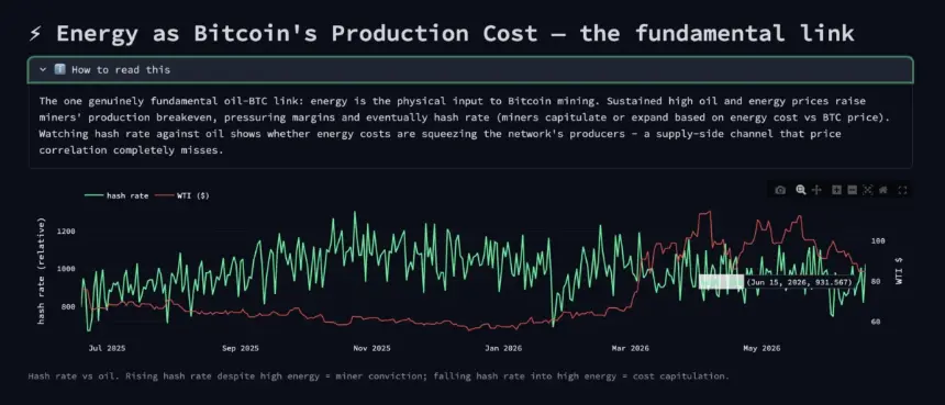 Hash Rate Versus Oil: