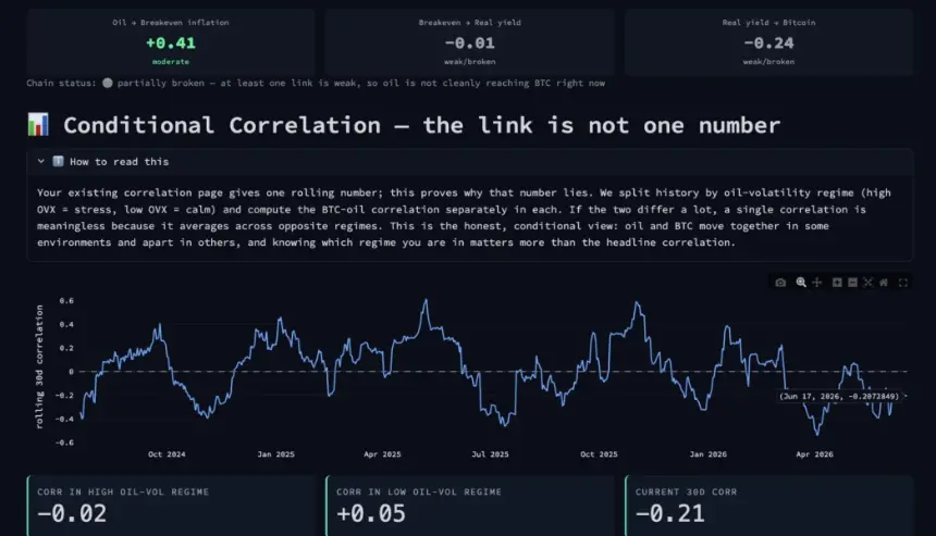 Bitcoin Oil Conditional Correlation