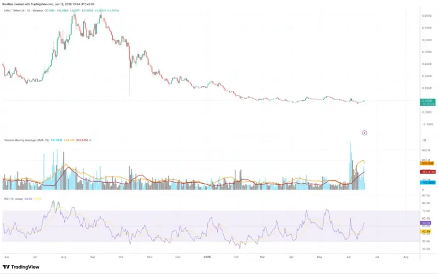 BINANCE:ENAUSDT 1-day price chart