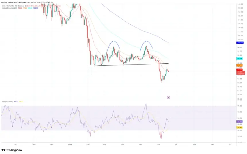 COINBASE:SOLUSDT 1-day price chart. Source: TradingView.