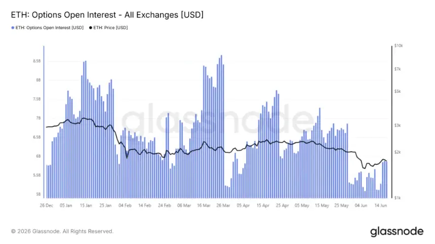 Ethereum Poised for Sharp Price Move Amid Low Volatility and Mixed On-Chain Signals