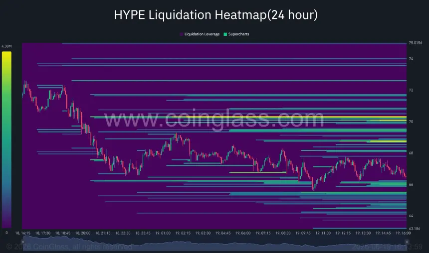 HYPE liquidation heatmap highlighting major leverage clusters between $70 and $72, with additional liquidity pockets concentrated around the $65-$64 support zone.