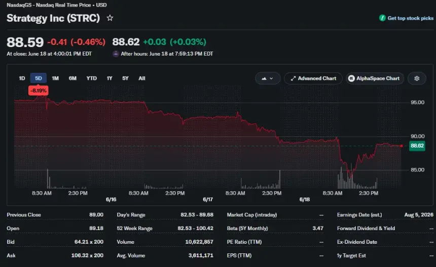 Strategy (STRC) 5-day stock chart showing shares trading at $88.59 after falling to a record low of $82.53, remaining below the $100 par value.