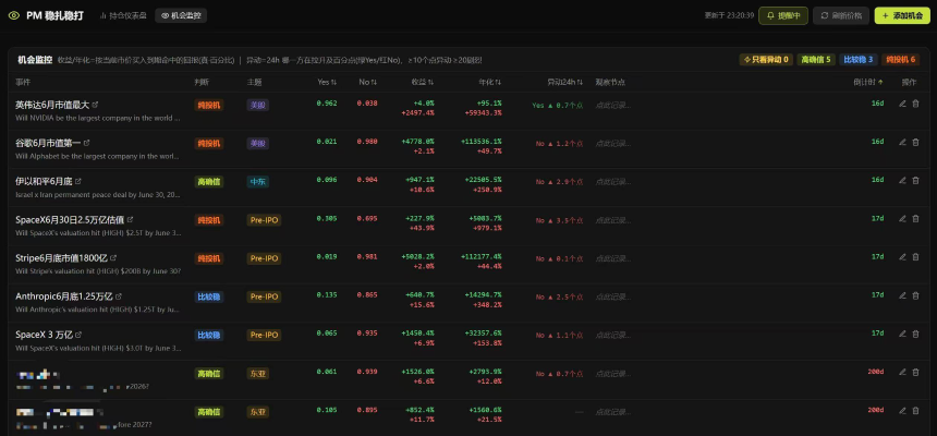 Coding 的投注面板赚钱了，但 Polymarket 真不是个「套利」的好地方