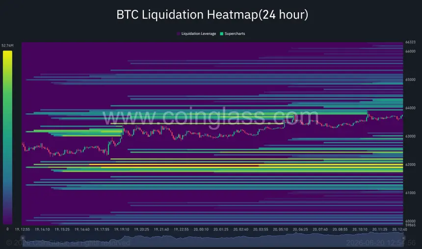 Bitcoin liquidation heatmap shows dense leverage clusters around $64,000-$66,000 and $61,800-$62,000, highlighting key zones that could drive volatility.