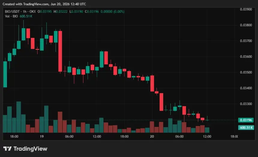 Bio Protocol price chart.