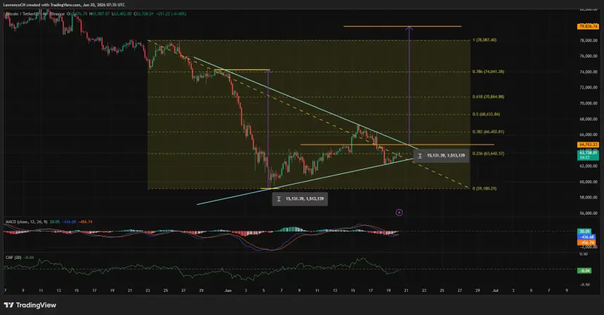 Bitcoin forms a symmetrical triangle on the 4-hour chart, with price compressing below $64,760 resistance as bulls attempt a breakout toward higher Fibonacci targets.