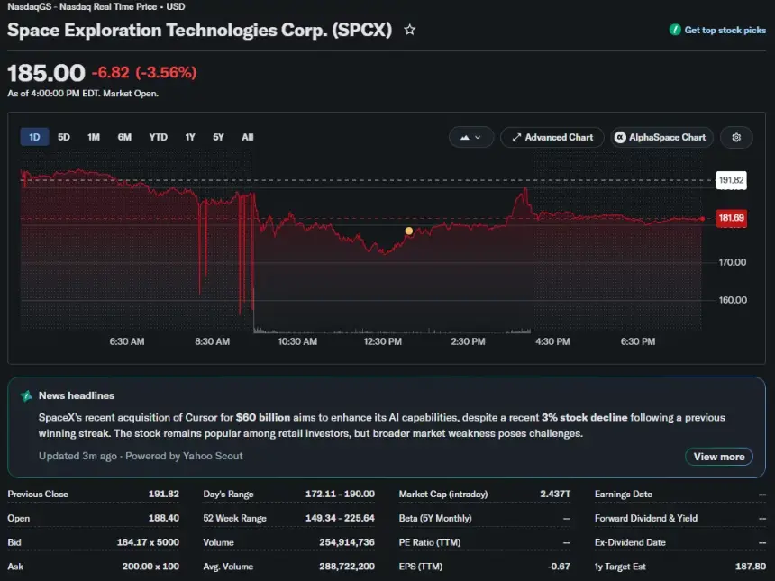 SpaceX stock closes at $185, showing a 3.56% daily decline with a market capitalization of about $2.44 trillion.