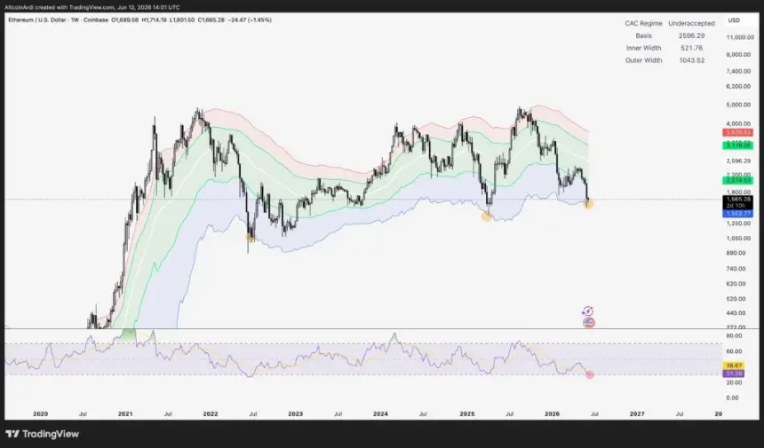 FX:ETHUSD price chart.