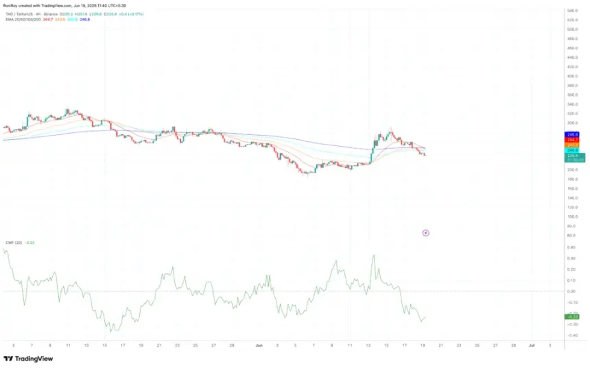 BINANCE:TAOUSDT 4-hour price chart.