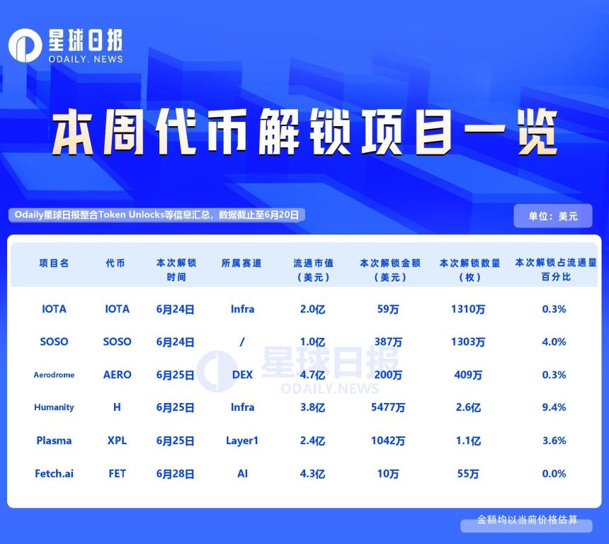一周代币解锁：XPL解锁价值千万美元代币
