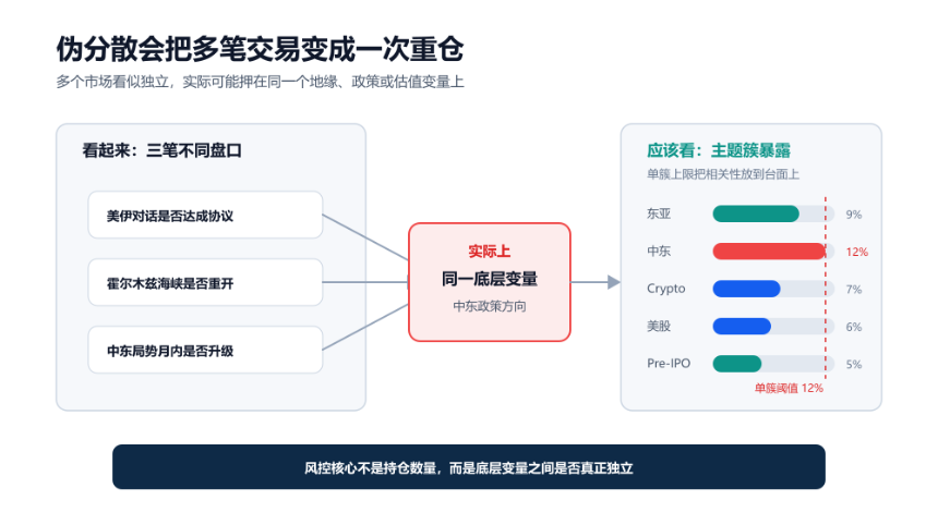 Coding 的投注面板赚钱了，但 Polymarket 真不是个「套利」的好地方