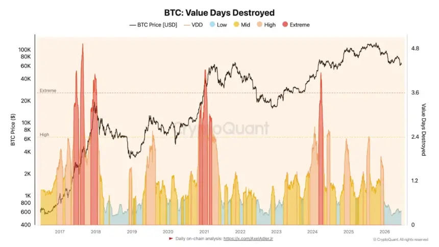 BTC Value Days Destroyed.png