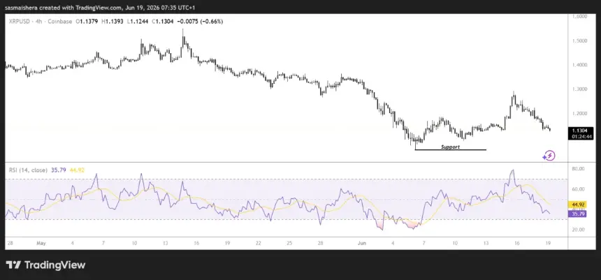 FX:XRPUSD 4H Chart