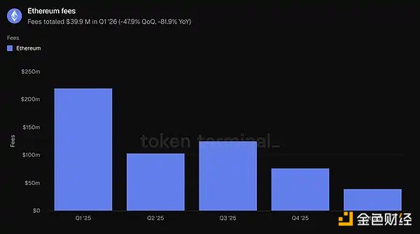 以太坊2026年Q1报告：费用下降 用户与交易量创历史新高