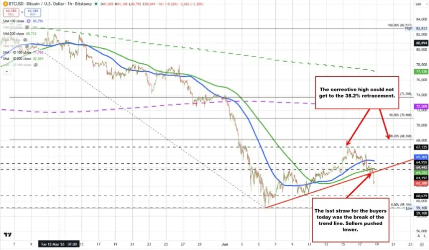 Bitcoin Faces Bearish Pressure as Price Fails to Clear Key Resistance Levels