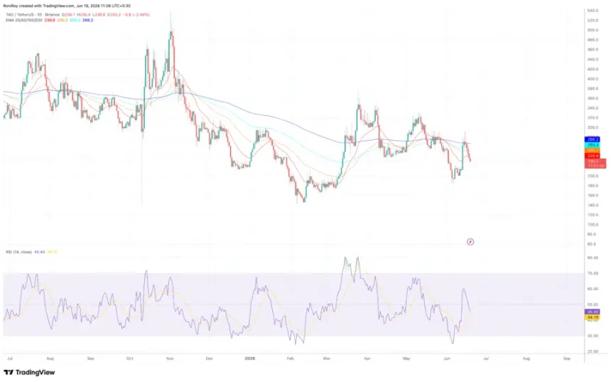 BINANCE:TAOUSDT 1-day price chart.
