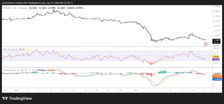 FX:ADAUSD 4H Chart