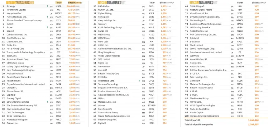 Top 100 Public BTC Treasury Companies
