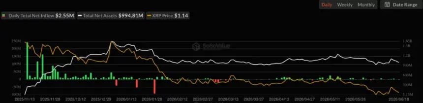 XRP spot ETF net inflow, source: SoSoValue