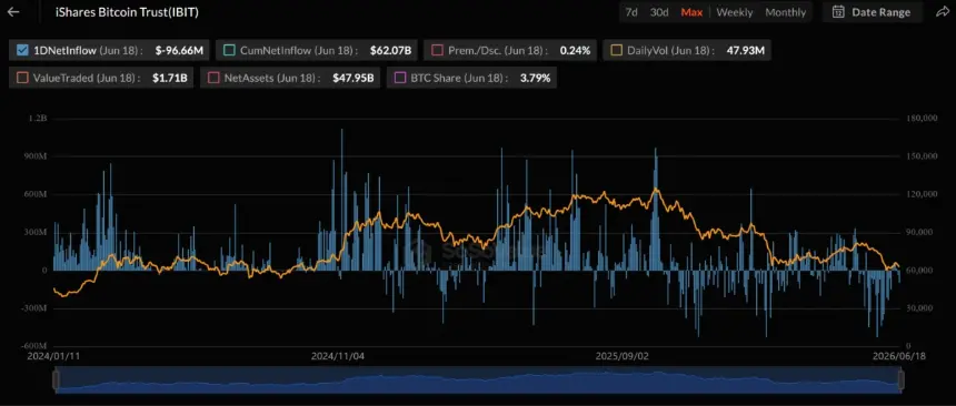 BlackRock IBIT ETF Flows