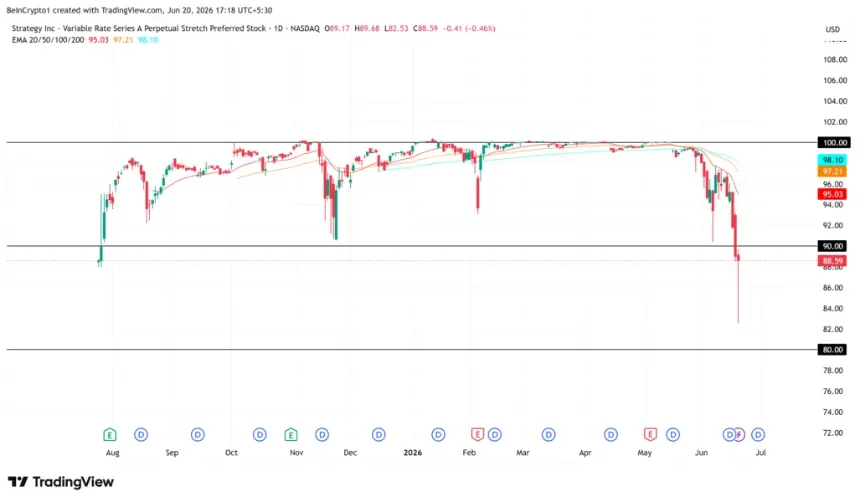 MicroStrategy's STRC Stock Performance. Source: TradingView