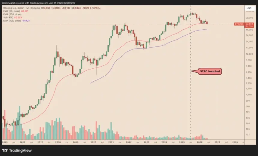 Bitcoin Drops 50% Since STRC Launch as Strategy’s Funding Model Faces Scrutiny