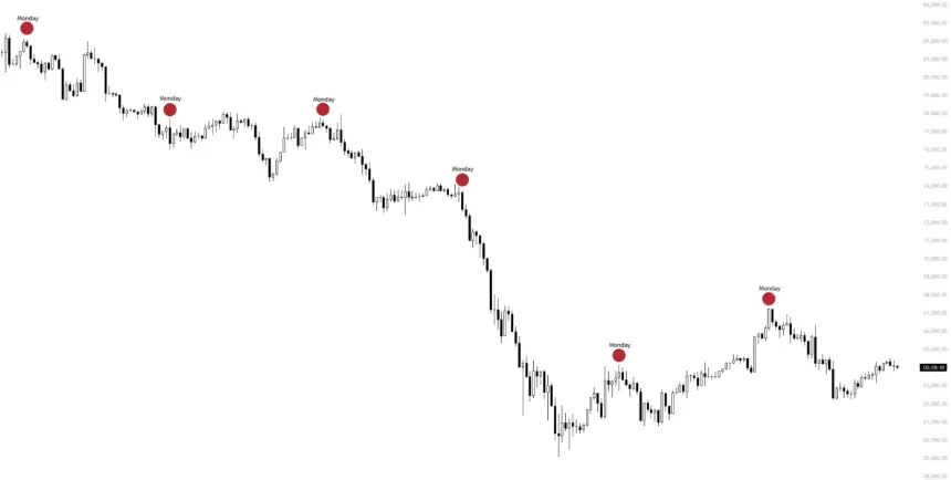 Bitcoin Eyes $66K Amid Geopolitical Tensions and Suspicious Price Action