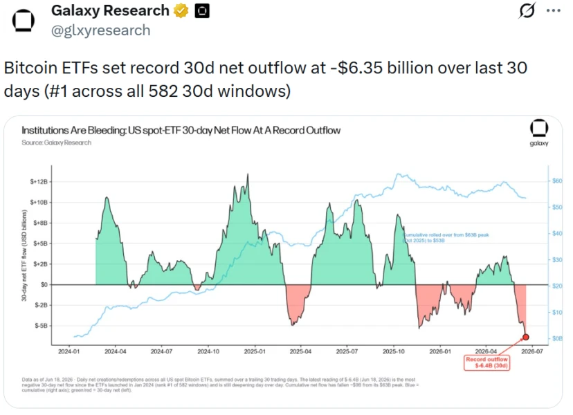 Bitcoin ETFs See Record $6.4B Outflow in 30 Days as Crypto Winter Deepens