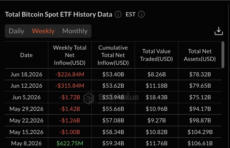 Bitcoin ETF Outflows Hit 6-Week High Amid Fears of Stock Market Crash