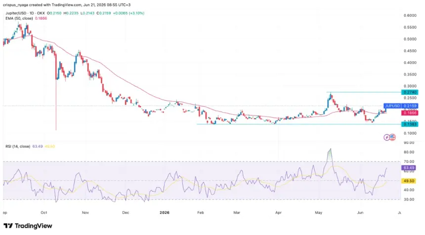 Crypto Price Outlook: Aerodrome Surges Toward $0.78, Jupiter Eyes $0.27, Aster Holds Key Support