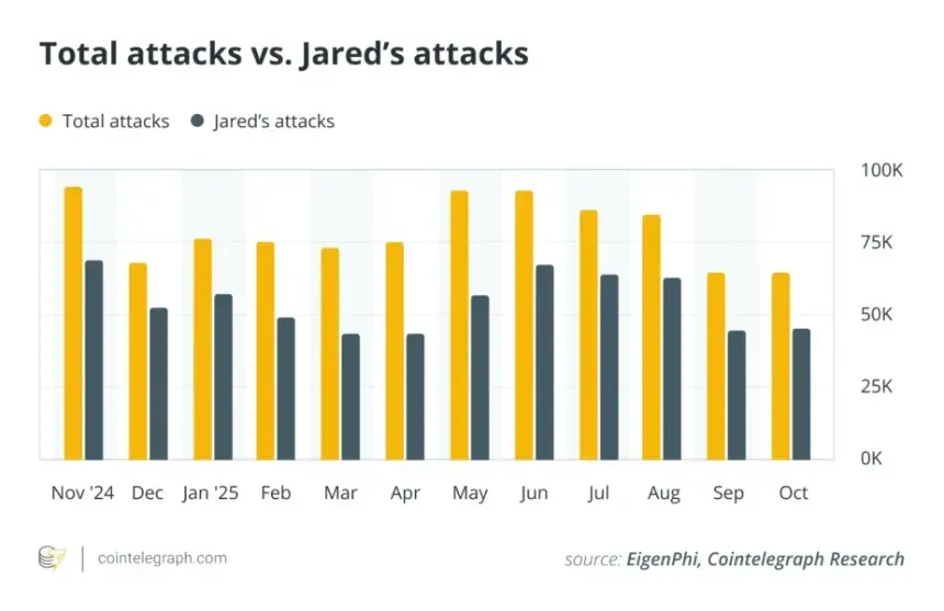 Notorious MEV Bot Jaredfromsubway.eth Drained of $7.5M in Sophisticated Counter-MEV Attack