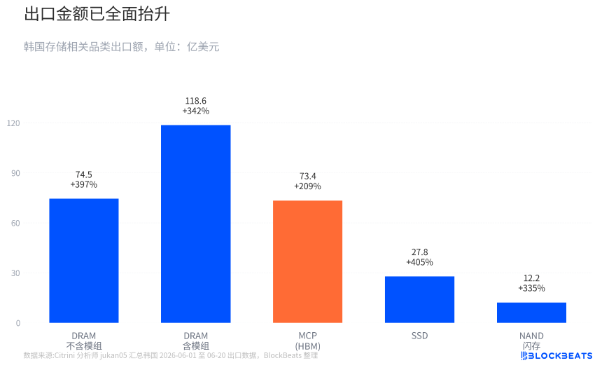 出口额与单位价值齐飞，市场开始为存储股的“瓶颈溢价”下注