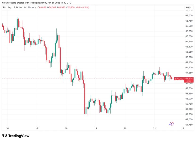 Bitcoin Eyes $66K Amid Geopolitical Tensions and Suspicious Price Action