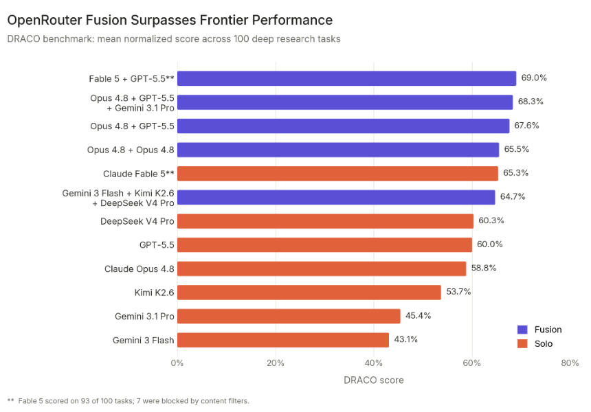 OpenRouter's Fusion Promises Claude Fable-Level AI for Cheap—Right as Fable 5 Goes Dark