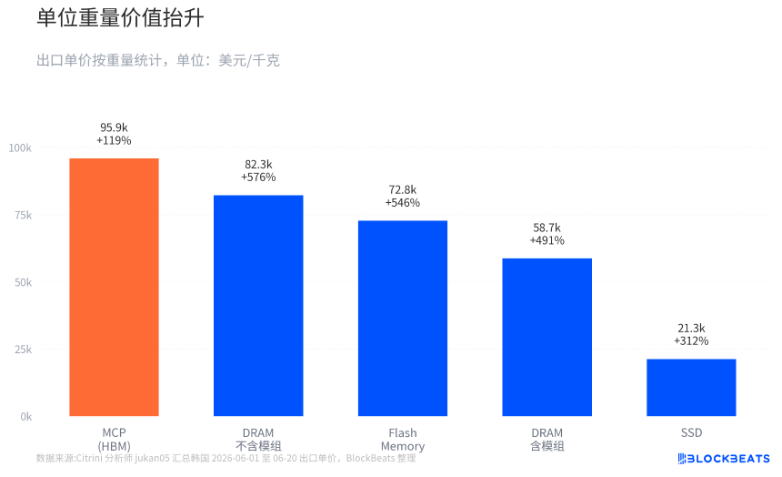 出口额与单位价值齐飞，市场开始为存储股的“瓶颈溢价”下注