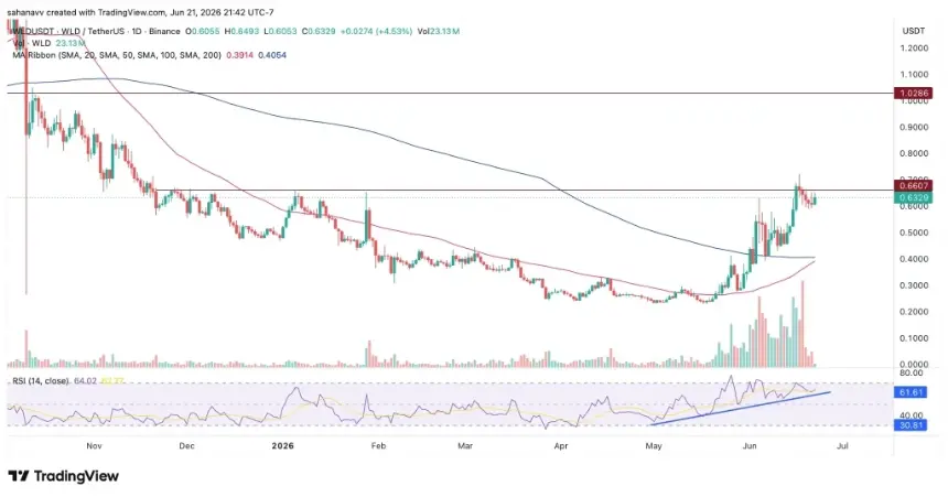 wld price