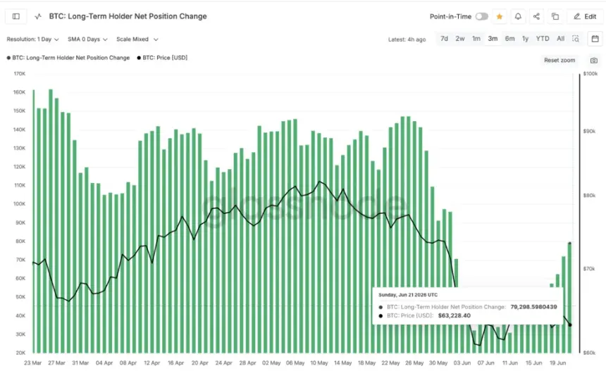 Bitcoin Long-Term Holder Position