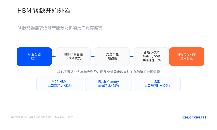 出口额与单位价值齐飞，市场开始为存储股的“瓶颈溢价”下注