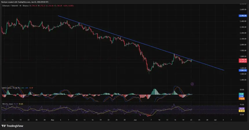 Ethereum 4-hour chart shows ETH breaking above a descending trendline near $1,750, with RSI above 55 and MACD turning positive.