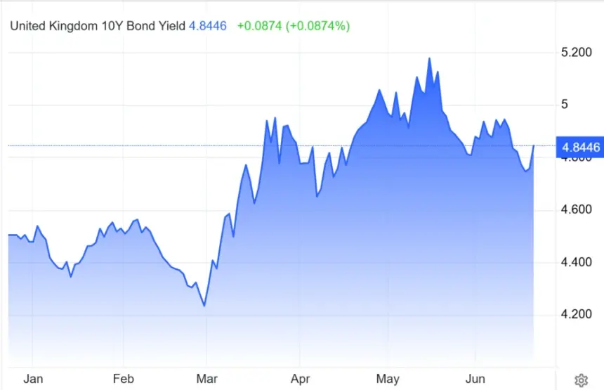 UK 10-Year Bond