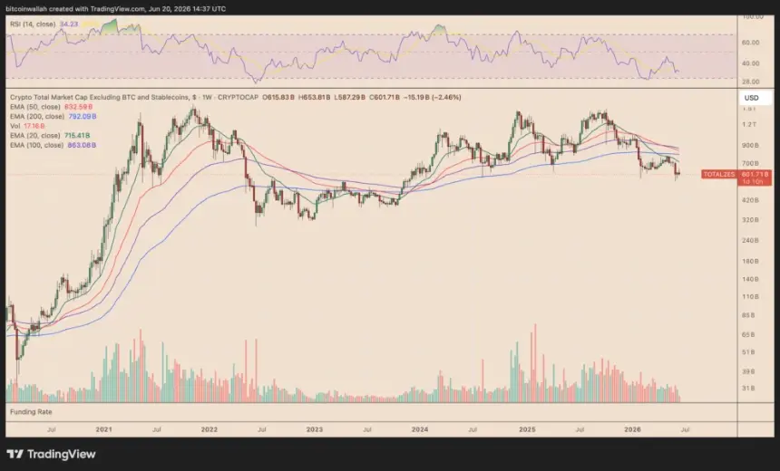 Bitcoin-to-Altcoin Rotations Fade as Altseason Prospects Dim