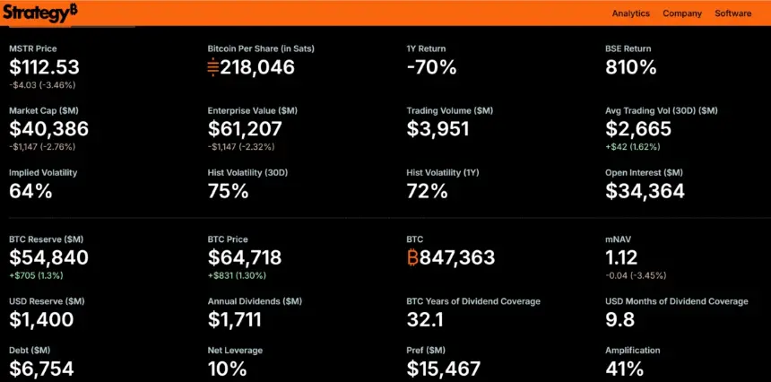 MicroStrategy Slows Bitcoin Buying Pace, Boosts Cash Reserves to $1.4 Billion