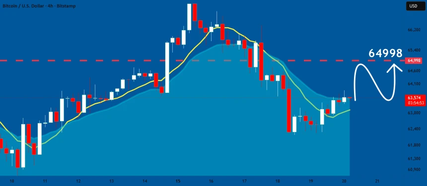 TradingView BTCUSD chart shared by UnitedSignals.