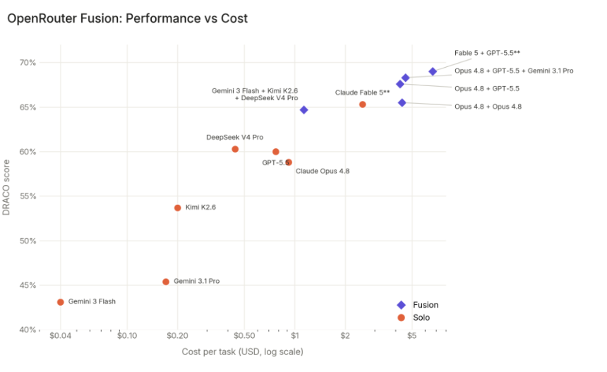 OpenRouter's Fusion Promises Claude Fable-Level AI for Cheap—Right as Fable 5 Goes Dark