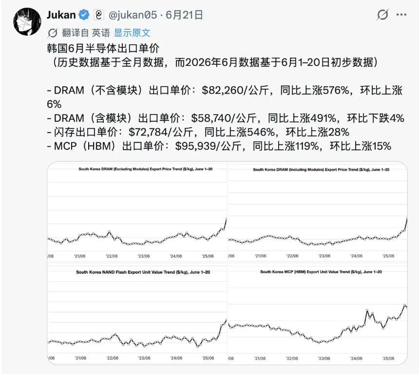 出口额与单位价值齐飞，市场开始为存储股的“瓶颈溢价”下注
