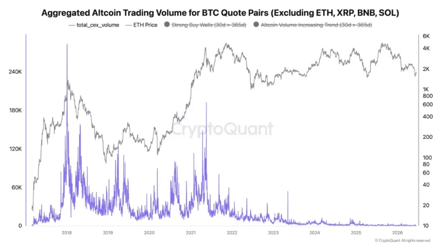 Bitcoin-to-Altcoin Rotations Fade as Altseason Prospects Dim